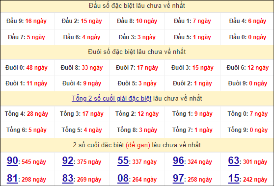 Thống kê đầu, đuôi giải đặc biệt lâu chưa về Thống kê đầu, đuôi giải đặc biệt lâu chưa về